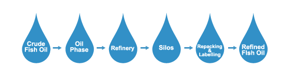 Refinery Process